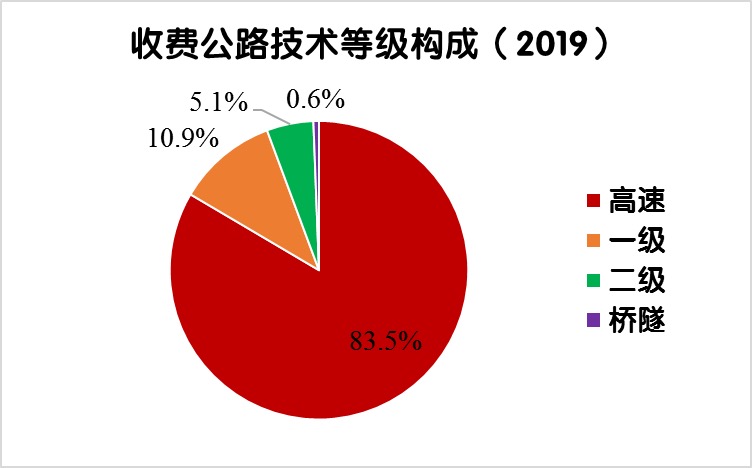 交通运输部：2019年全国收费公路车辆通行费总收入5937.9亿元